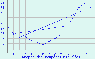 Courbe de tempratures pour Fiscaglia Migliarino (It)