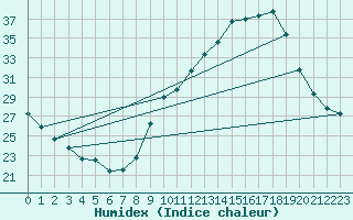 Courbe de l'humidex pour Ontinyent (Esp)