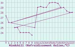 Courbe du refroidissement olien pour Salvador Aeroporto