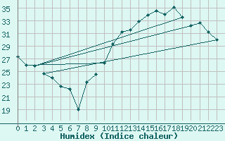Courbe de l'humidex pour Marignane (13)