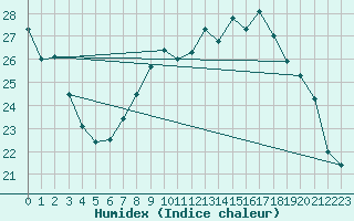 Courbe de l'humidex pour Chlons-en-Champagne (51)