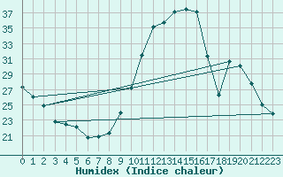 Courbe de l'humidex pour Rethel (08)