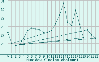 Courbe de l'humidex pour Market