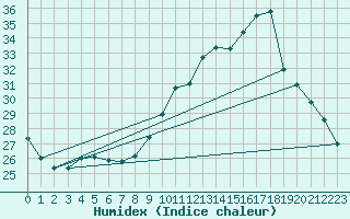 Courbe de l'humidex pour Dax (40)