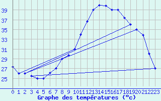 Courbe de tempratures pour El Borma