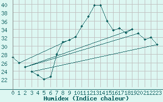 Courbe de l'humidex pour Mascara-Ghriss
