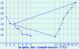 Courbe de tempratures pour Liberia