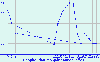 Courbe de tempratures pour Tarapoto