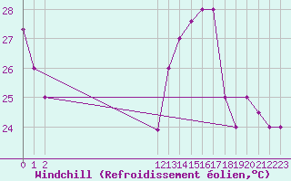 Courbe du refroidissement olien pour Tarapoto