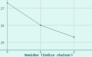 Courbe de l'humidex pour Almenara