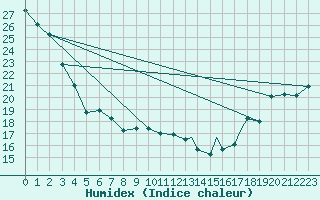 Courbe de l'humidex pour Tofino Airport