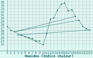 Courbe de l'humidex pour Itapeva