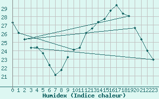 Courbe de l'humidex pour Castres-Nord (81)