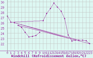 Courbe du refroidissement olien pour Lyon - Saint-Exupry (69)
