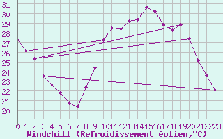Courbe du refroidissement olien pour Clairoix (60)