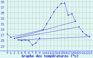 Courbe de tempratures pour Ribouisse (11)