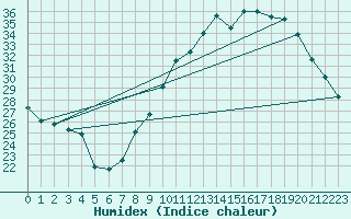 Courbe de l'humidex pour Valence (26)
