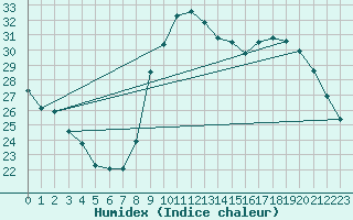 Courbe de l'humidex pour Six-Fours (83)