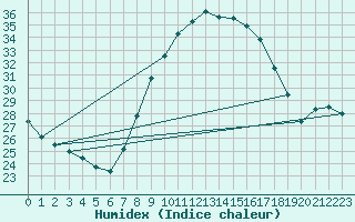 Courbe de l'humidex pour Murcia