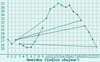 Courbe de l'humidex pour Calatayud