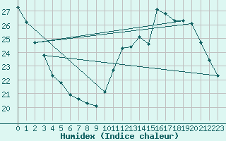 Courbe de l'humidex pour Anglars St-Flix(12)