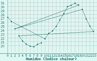Courbe de l'humidex pour Chailles (41)