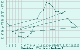 Courbe de l'humidex pour Sallles d'Aude (11)