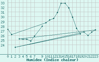 Courbe de l'humidex pour Tabarka