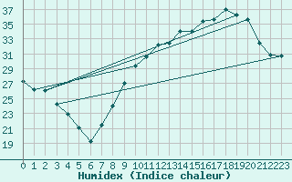 Courbe de l'humidex pour Ambrieu (01)