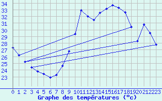 Courbe de tempratures pour Ayamonte