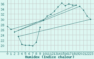 Courbe de l'humidex pour Guret (23)