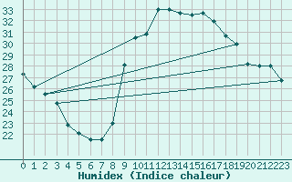 Courbe de l'humidex pour Dinard (35)