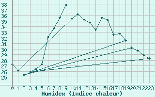 Courbe de l'humidex pour Llucmajor