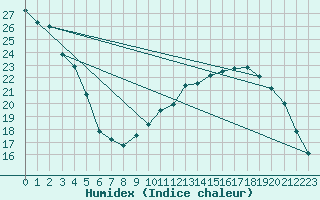 Courbe de l'humidex pour Metz (57)