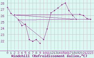 Courbe du refroidissement olien pour Cabestany (66)