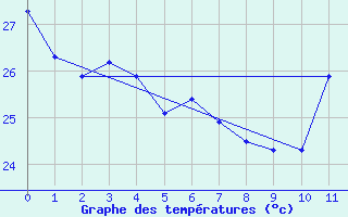 Courbe de tempratures pour Urucara