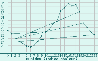 Courbe de l'humidex pour Nmes - Garons (30)