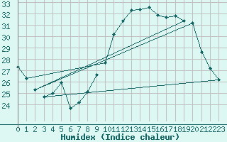 Courbe de l'humidex pour Saint-Auban (04)