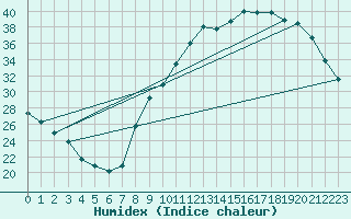 Courbe de l'humidex pour Viabon (28)