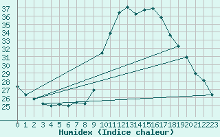 Courbe de l'humidex pour Woluwe-Saint-Pierre (Be)