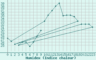 Courbe de l'humidex pour Mecheria