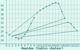 Courbe de l'humidex pour Lerida (Esp)