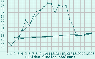 Courbe de l'humidex pour Umirea