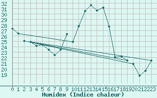 Courbe de l'humidex pour Calamocha