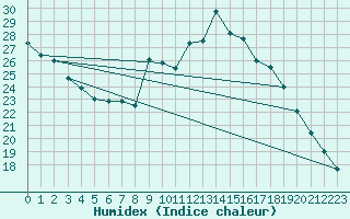 Courbe de l'humidex pour Millau (12)