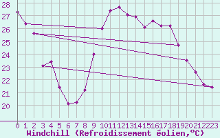 Courbe du refroidissement olien pour Ancey (21)