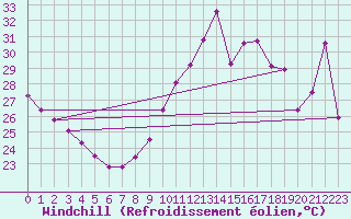 Courbe du refroidissement olien pour Gruissan (11)