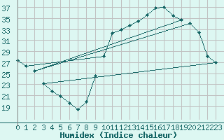 Courbe de l'humidex pour Quimperl (29)