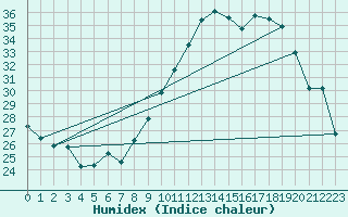 Courbe de l'humidex pour Orange (84)