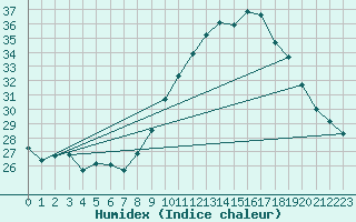 Courbe de l'humidex pour Douzens (11)